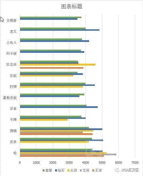 【LOL手游】​英雄联盟手游12月中路强度排行数据收集