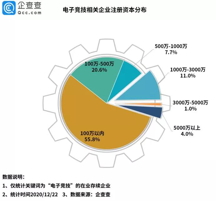 电竞热潮：电竞企业新增数量达7000多家 亿级融资集中上海