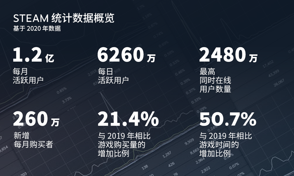 Steam 2020总结：月活跃用户达到1.2亿，“蒸汽平台”年内上线