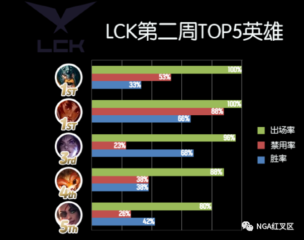 LCK第二周英雄出场率排名，奥拉夫和塔莉垭成非禁即选