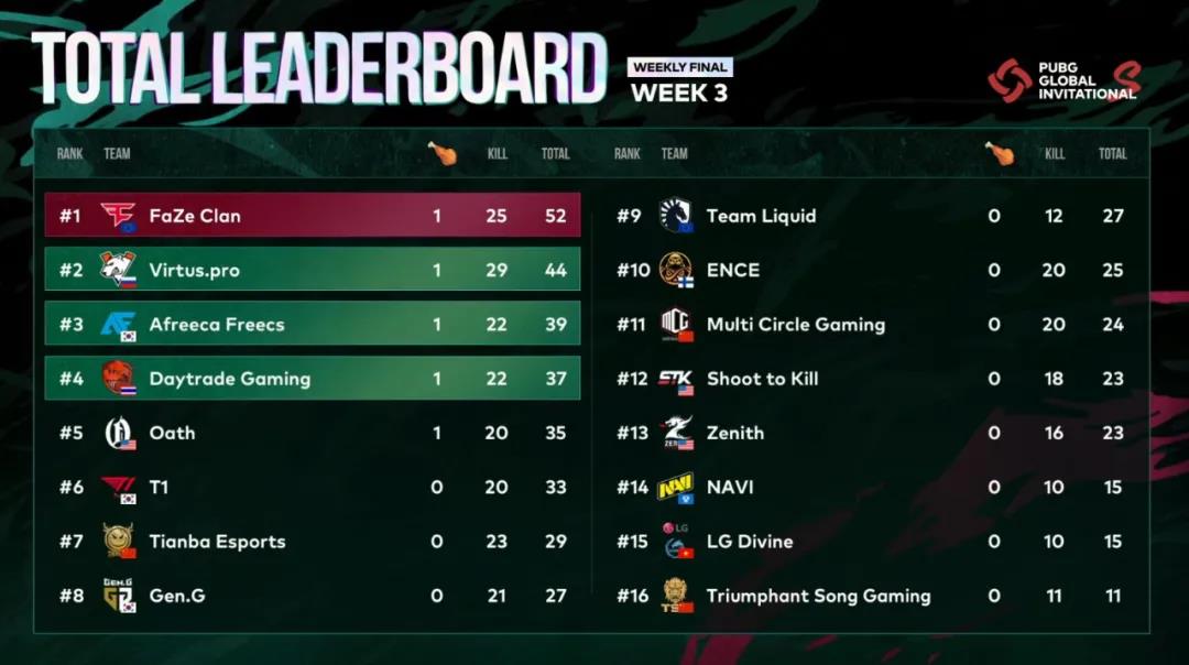 VP.PUBG战队选手Lu单局12杀创造历史，网友：卢姥爷！