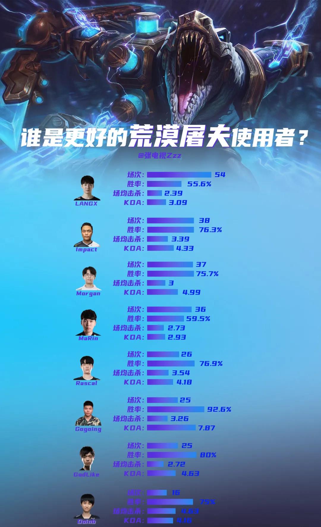 八位选手生涯使用鳄鱼数据一览，谁是你心目中的最强鳄鱼？