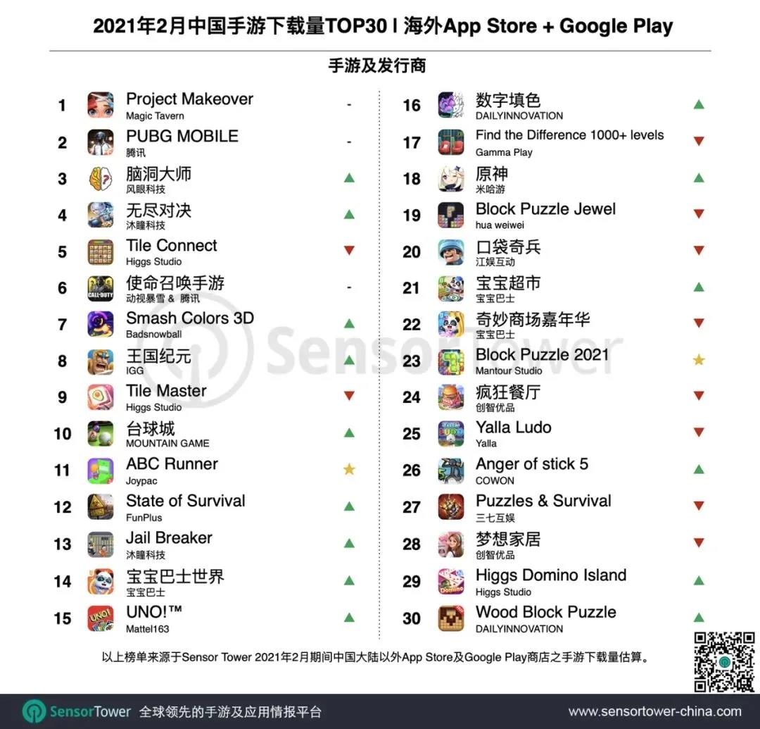 2月出海收入Top 30：《原神》五连冠，《王国纪元》借五周年庆典冲入Top 10