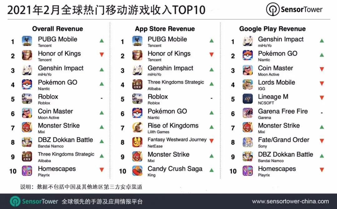2月全球收入Top 10：吃鸡反超王者登顶，《原神》跻身第三