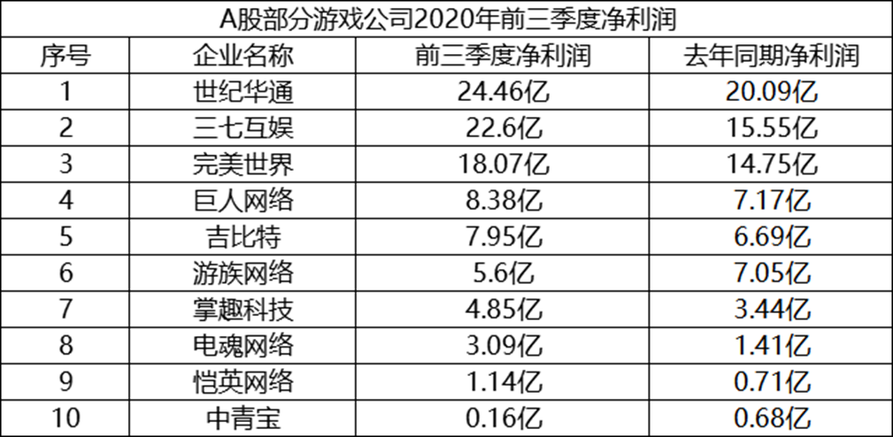 腾讯增持世纪华通：斥资27.9亿，现持股10%为第二大股东