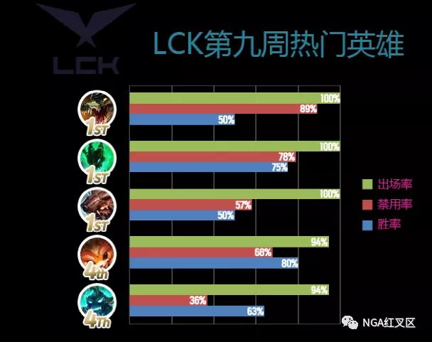 【赛事资讯】LCK第九周热门英雄分析，上野英雄优先度再度提高