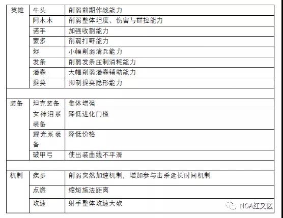 【LOL手游】LOL手游2.2补丁详细解读，新版本T1英雄分析